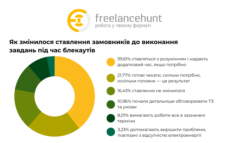 Adaptation to blackouts and a decline in orders: what is happening to the labor market in Ukraine?