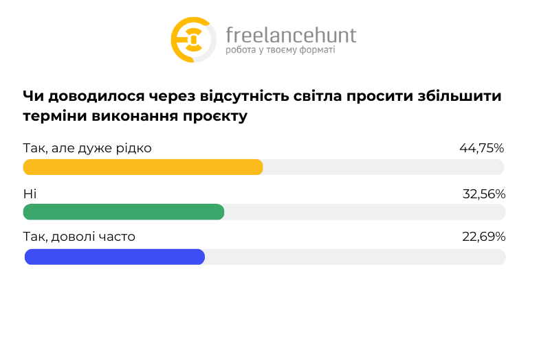 Adaptation to blackouts and a decline in orders: what is happening to the labor market in Ukraine?