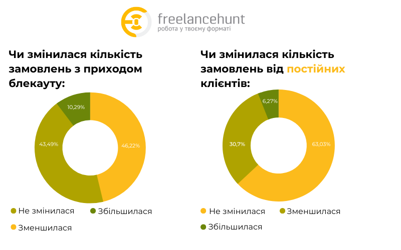 Adaptation to blackouts and a decline in orders: what is happening to the labor market in Ukraine?