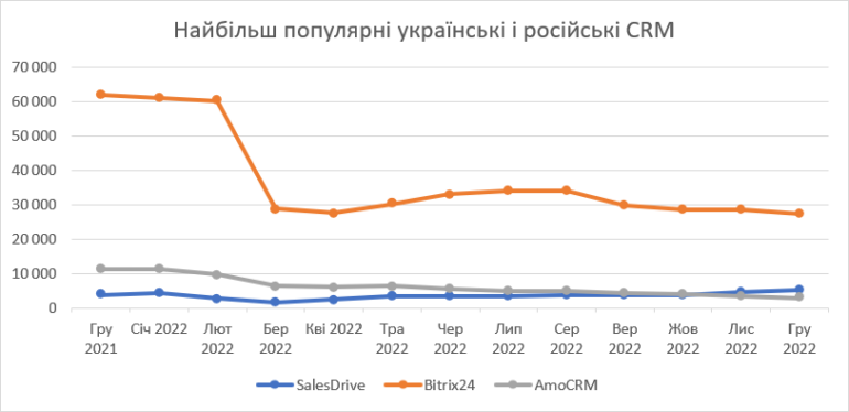 Найпопулярніша українська CRM – SalesDrive, але №1 досі Bitrix24. Як переїхати з російського софту