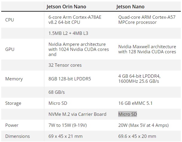 Nvidia створила новий комплект розробника Jetson Orin Nano: багаторазовий приріст продуктивності зі збереженням тих самих розмірів та ціни $500