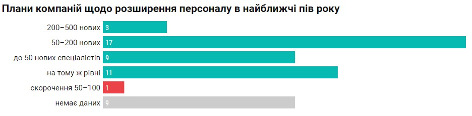 Рейтинг «Топ-50 ІТ-компаній України» (зима 2023): фахівців стало на 5,3% менше, в основному, через релокейт до закордонних офісів
