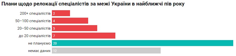 Рейтинг «Топ-50 ІТ-компаній України» (зима 2023): фахівців стало на 5,3% менше, в основному, через релокейт до закордонних офісів