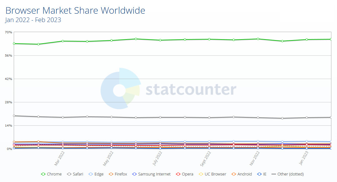 Statcounter: Safari вот-вот обгонит Edge и станет вторым по популярности настольным браузером, лидирует Chrome с 66,12%