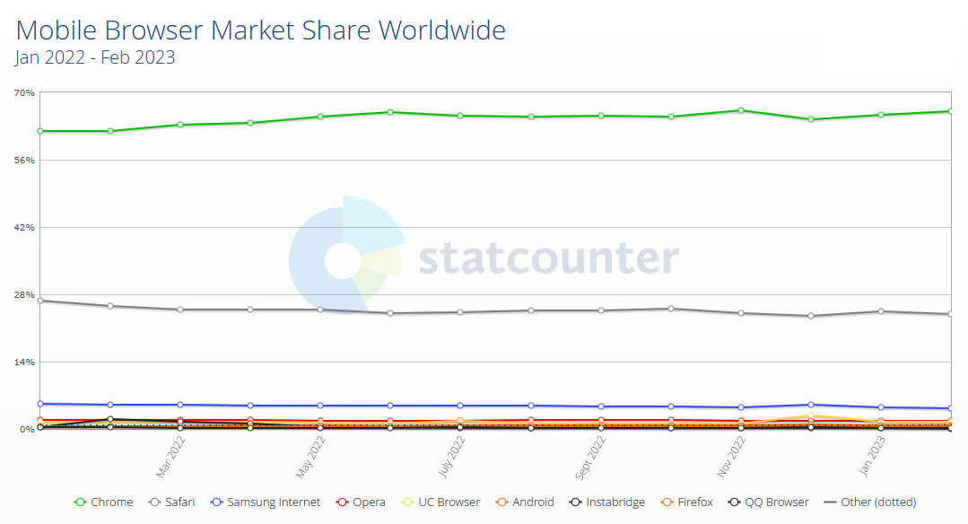 Statcounter: Safari ось-ось обжене Edge і стане другим за популярністю десктопним браузером, лідирує Chrome з 66,12%