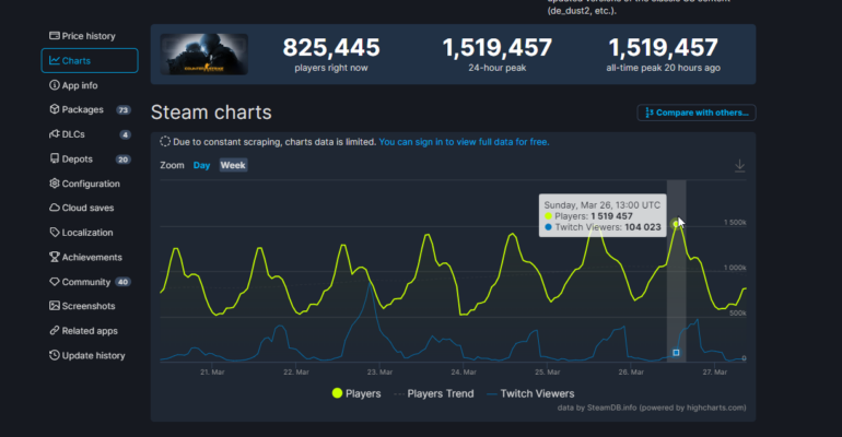 На тлі анонсу Counter-Strike 2 актуальний CS:GO оновив рекорд пікового онлайну — він перевищив 1,5 млн гравців (це другий результат в історії Steam)