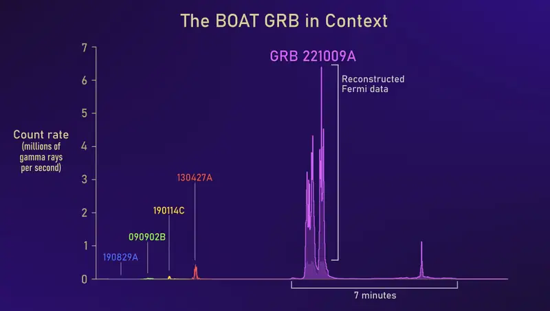 Рівень гамма-випромінювання від GRB 221009A значно більший, ніж в будь-якого іншого зареєстрованого гамма-спалаху. Зображення: Центр космічних польотів імені Годдарда NASA