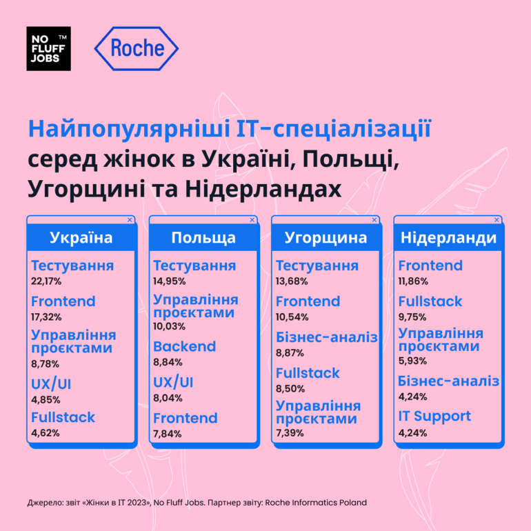 Украинки в IT 2023 — самые популярные специализации, зарплаты $500-$3300+ и сравнение с другими странами [исследование No Fluff Jobs]