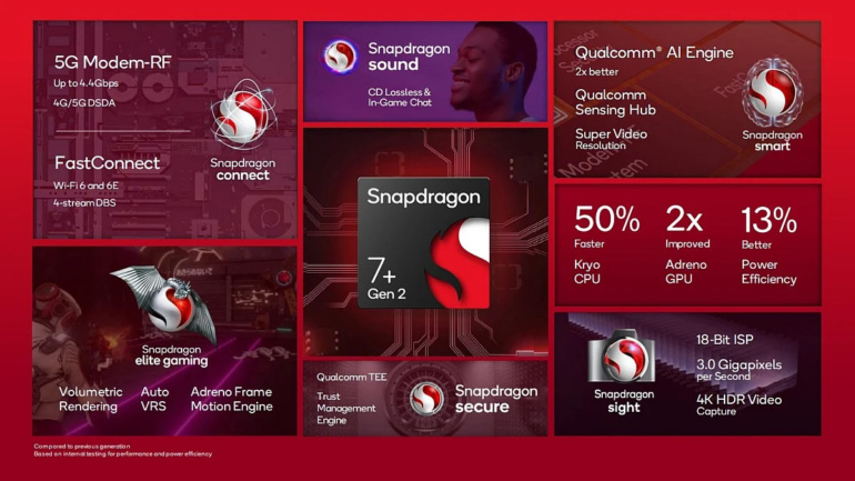 Qualcomm представила Snapdragon 7+ Gen 2 – флагманська продуктивність для середньобюджетних смартфонів