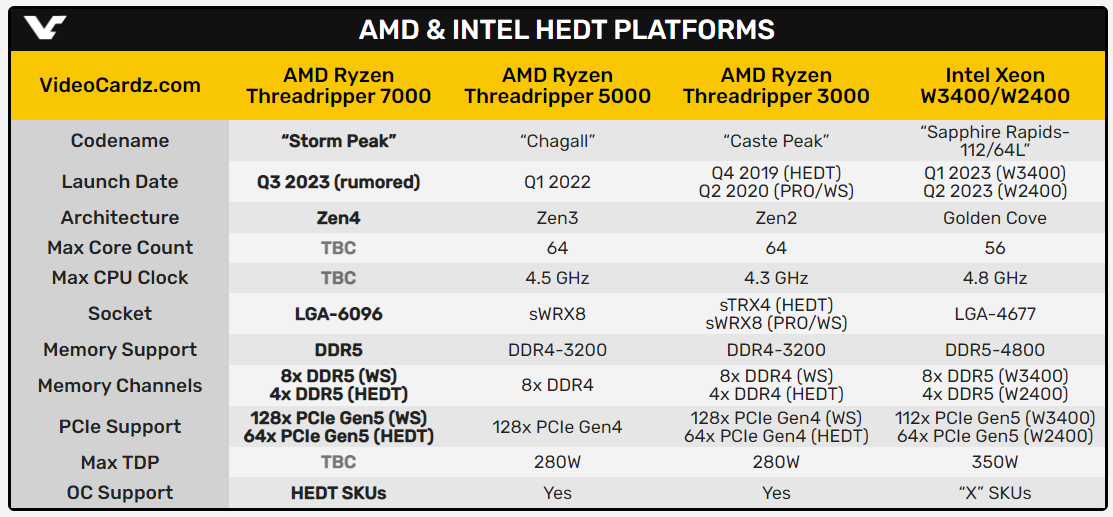 Новый Threadripper на Zen 4 появится в сентябре: процессоры AMD Storm Peak 