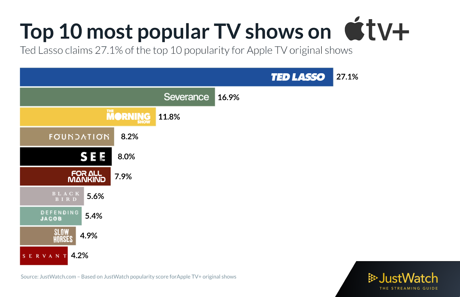 Рейтинг 10 найпопулярніших серіалів Apple TV+. У лідерах — «Тед Лассо», третій і останній сезон якого дебютував на сервісі 15 березня