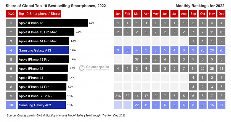 Разные версии iPhone заняли сразу 8 мест в ТОП-10 самых популярных смартфонов 2022 года – Counterpoint
