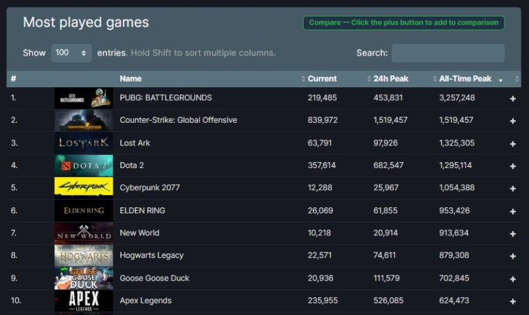 На фоне анонса Counter-Strike 2 актуальный CS:GO обновил рекорд по пиковому онлайну – он превысил 1,5 млн игроков (второй результат в истории Steam)