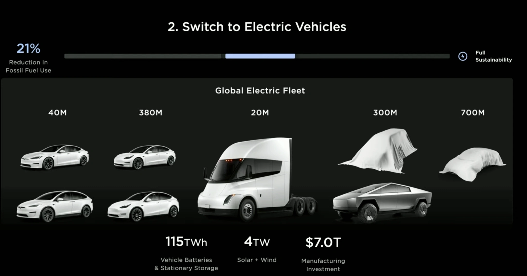 На заході показали нинішнє портфоліо електромобілів Tesla: Model S, Model X, Model Y та Model 3, Tesla Semi та Cybertruck, а також два приховані автомобілі.