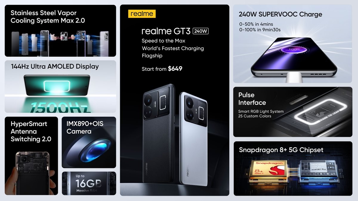 Realme GT3 – вышла глобальная версия первого смартфона с быстрой зарядкой мощностью 240 Вт и ценой от $650