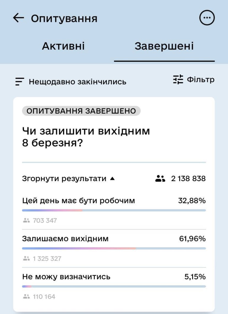 Понад 2,1 млн українців взяли участь в опитуванні про 8 березня в «Дії» — це новий рекорд. Більшість хочуть залишити вихідний