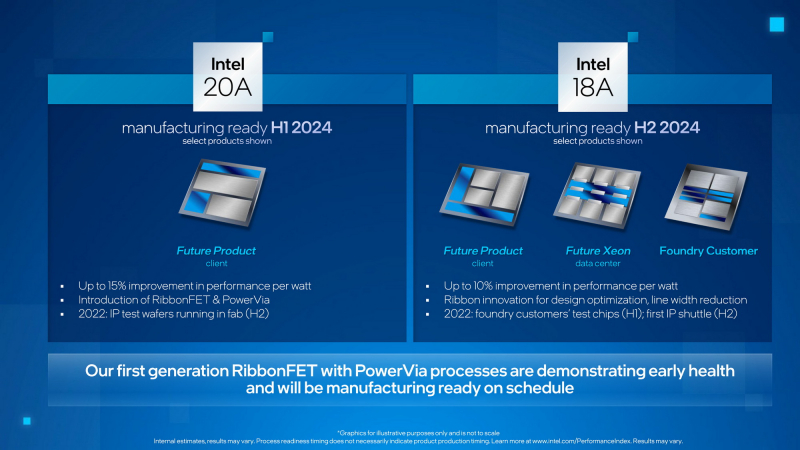 Intel завершила разработку техпроцессов 18A и 20A
