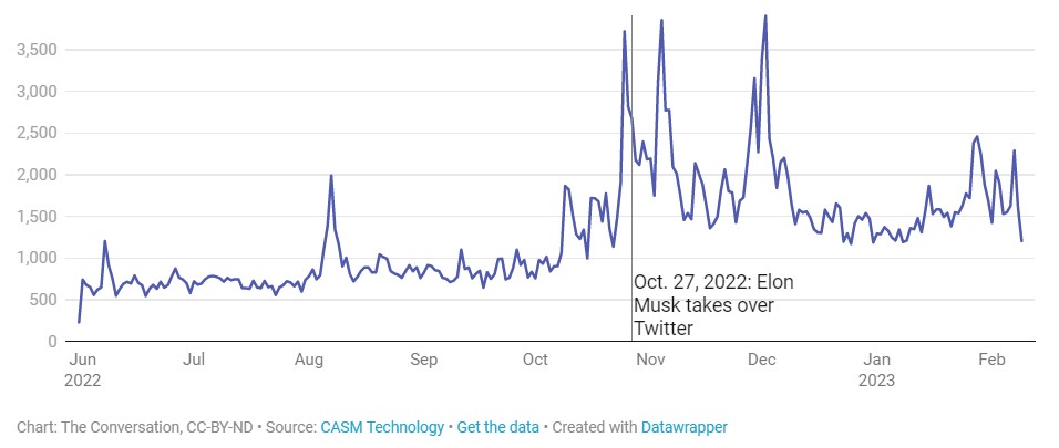 Відносно стабільний рівень антисемітських твітів зріс приблизно у той час, коли Ілон Маск взяв контроль над Twitter 27 жовтня 2022 року.