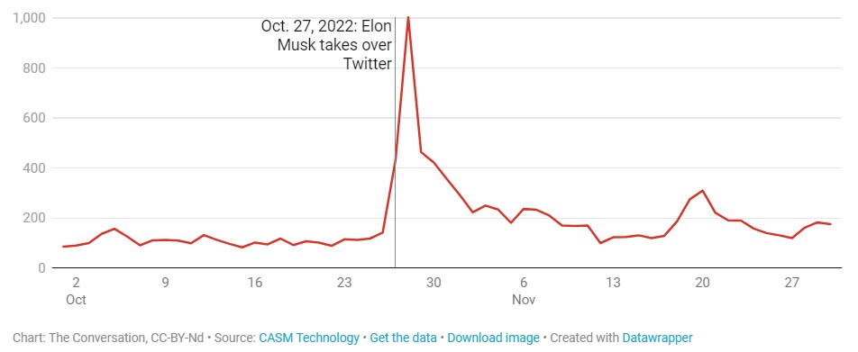 Кількість антисемітських акаунтів у Twitter, створених наприкінці 2022 року, значно зросла приблизно 27 жовтня, у день, коли Ілон Маск очолив компанію.