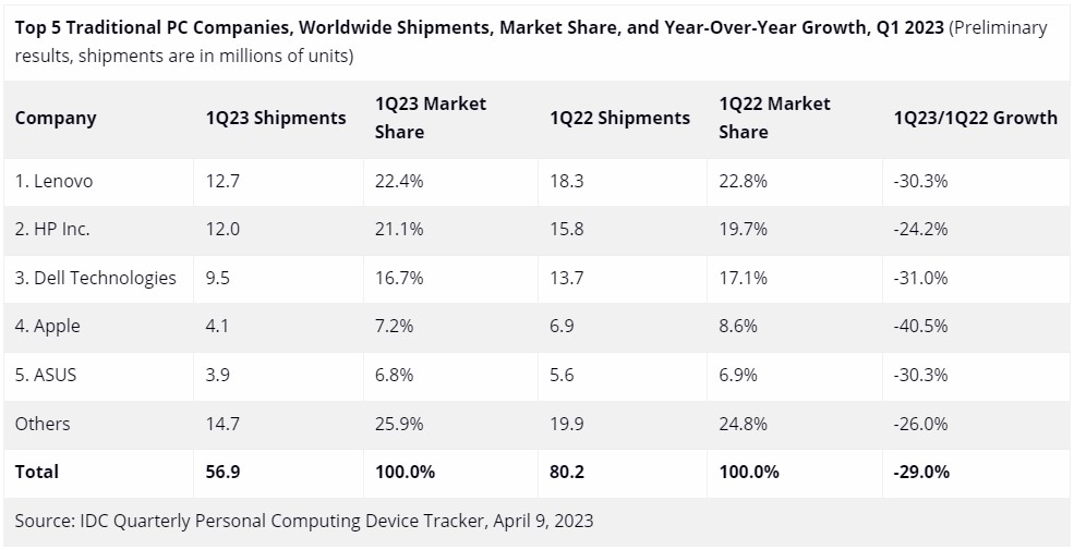 В минувшем квартале мировые поставки ПК упали почти на треть (у Apple более 40%) – ниже допандемического уровня