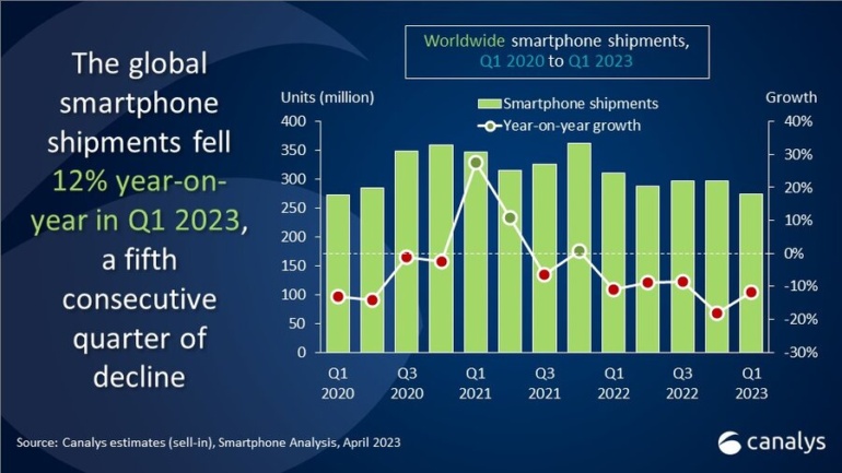 На рынке смартфонов фиксируется спад продаж уже пятый квартал подряд, а Samsung смогла выйти в лидеры, опередив Apple