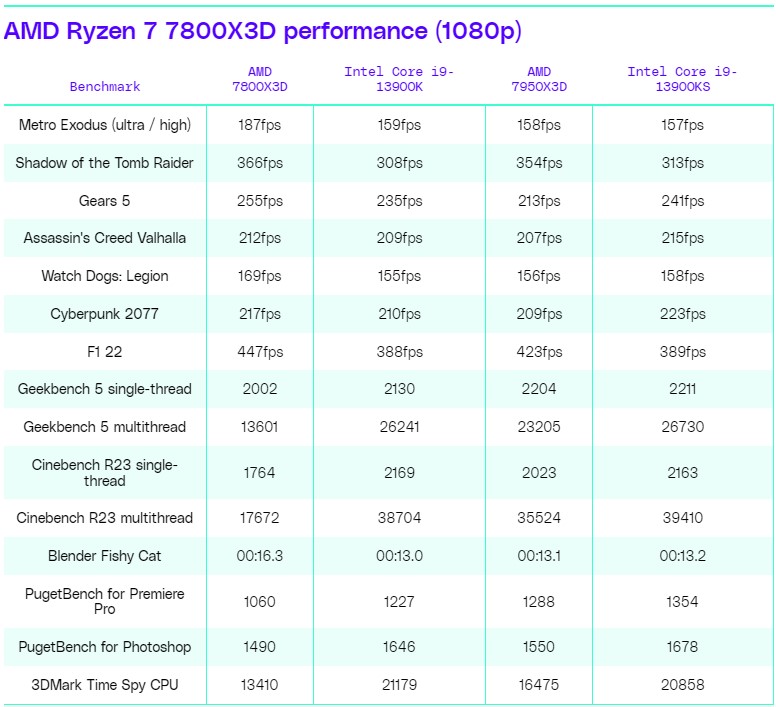Обзор AMD Ryzen 7 7800X3D: высокая производительность в играх и умеренное энергопотребление при цене $450