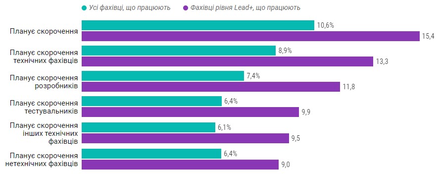 Рынок труда в украинской IT-сфере во время войны: 46% специалистов получили повышение зарплаты