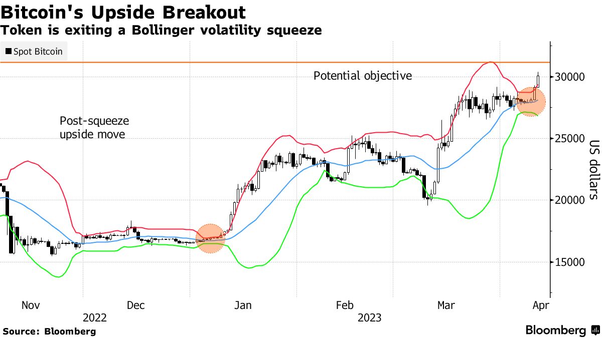 The price of Bitcoin exceeded $30,000 for the first time since June 2022