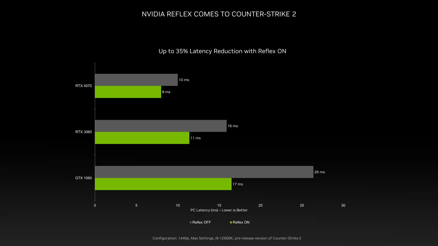Counter-Strike 2 получила поддержку технологии снижения задержек Nvidia Reflex – улучшение достигает 35%