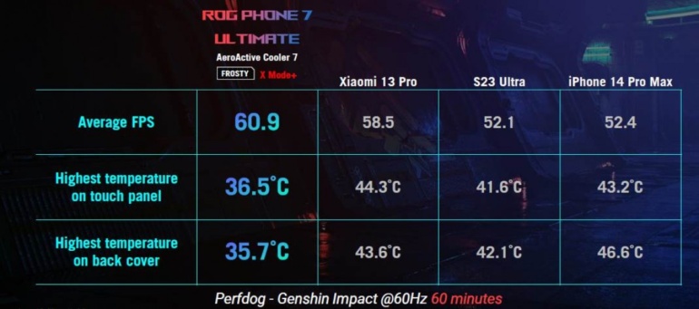 Игровой смартфон Asus ROG Phone 7: Snapdragon 8 Gen 2, ультразвуковые триггеры и внешний кулер с сабвуфером