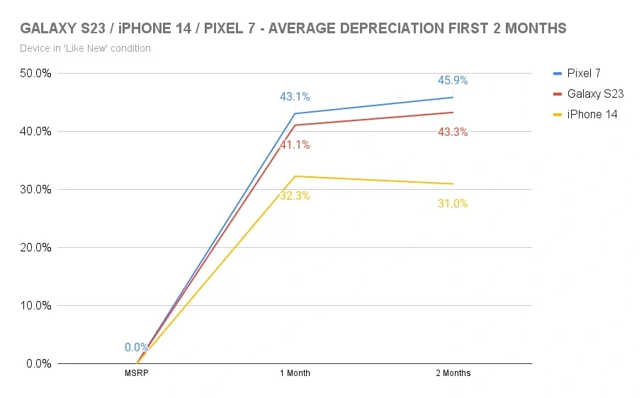 За последние два месяца Apple iPhone 14 потеряли 32% стоимости при вторичной продаже, Samsung Galaxy S23 и Google Pixel 7 – 40% и 48%