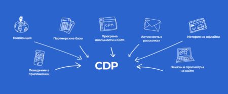 You lose money because you don't work with regular customers systematically.  How to increase receipts and sales: cases of Ukrainian ecommerce