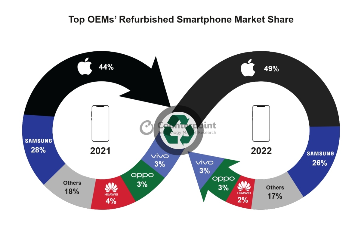 Apple «захватила» рынок восстановленных смартфонов – в 2022 году почти 50% продаж пришлись на iPhone