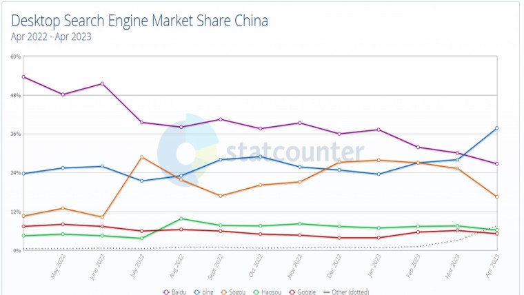 Bing став найпопулярнішим пошуковиком в Китаї після інтеграції з ChatGPT – він випередив Baidu, захопивши майже 40% частки ринку