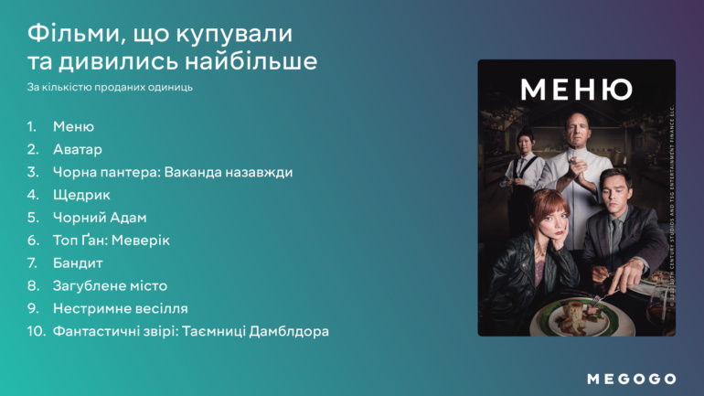 «Меню», «Покер фейс», «Кіборги»: MEGOGO назвав найпопулярніший контент у 1-му кварталі 2023-го