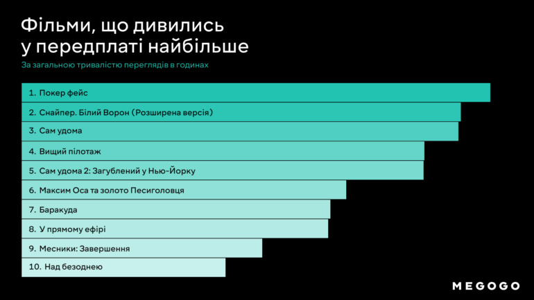 «Меню», «Покер фейс», «Кіборги»: MEGOGO назвав найпопулярніший контент у 1-му кварталі 2023-го