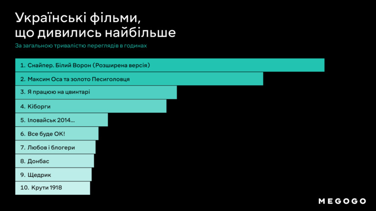 «Меню», «Покер фейс», «Кіборги»: MEGOGO назвав найпопулярніший контент у 1-му кварталі 2023-го