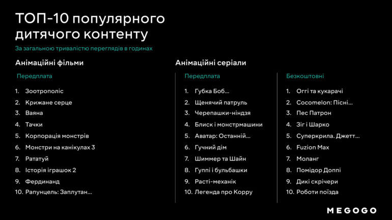 «Меню», «Покер фейс», «Кіборги»: MEGOGO назвав найпопулярніший контент у 1-му кварталі 2023-го