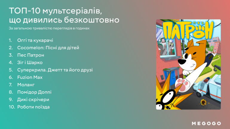 «Меню», «Покер фейс», «Кіборги»: MEGOGO назвав найпопулярніший контент у 1-му кварталі 2023-го