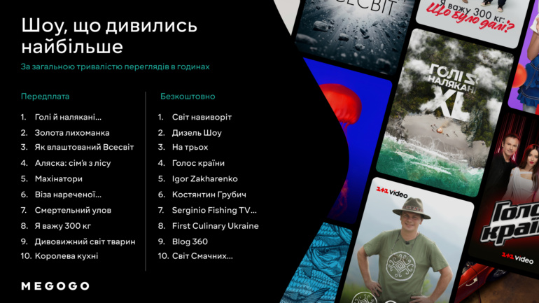 «Меню», «Покер фейс», «Кіборги»: MEGOGO назвав найпопулярніший контент у 1-му кварталі 2023-го