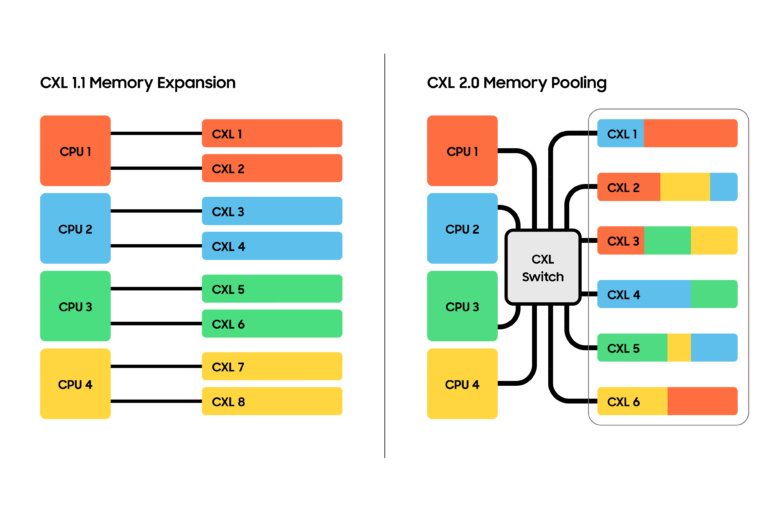 Samsung анонсировала первую в мире память DRAM CXL 2.0 емкостью 128 ГБ