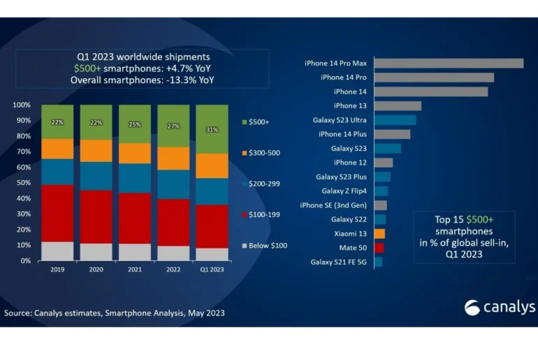 iPhone 14 Pro Max стал самым продаваемым флагманским смартфоном первого квартала 2023 года