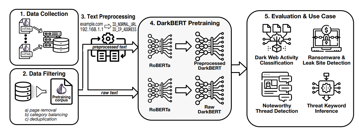DarkBERT AI II will present the Dark Web