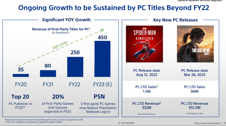 За 2022-й финансовый год Sony заработала $250 млн на ПК-портах эксклюзивов PlayStation (Spider-Man продано 1,5 млн копий), ожидает $450 млн в 2023-м