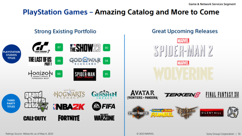 За 2022-й фінансовий рік Sony заробила $250 млн на ПК-портах ексклюзивів PlayStation (Spider-Man продано 1,5 млн копій), і очікує $450 млн у 2023-му