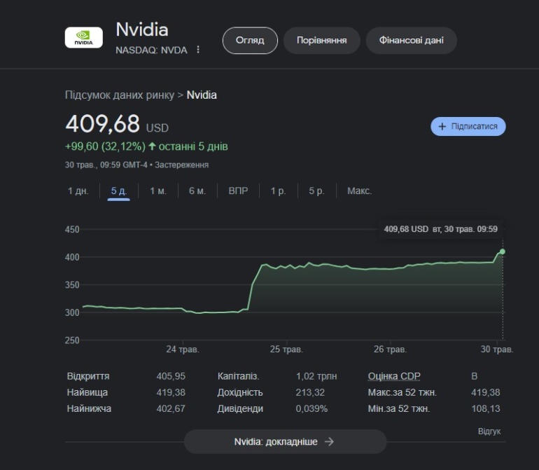 Рыночная стоимость NVIDIA впервые превысила $1 трлн — только за последнюю неделю компания добавила $300 млрд на фоне бума искусственного интеллекта.
