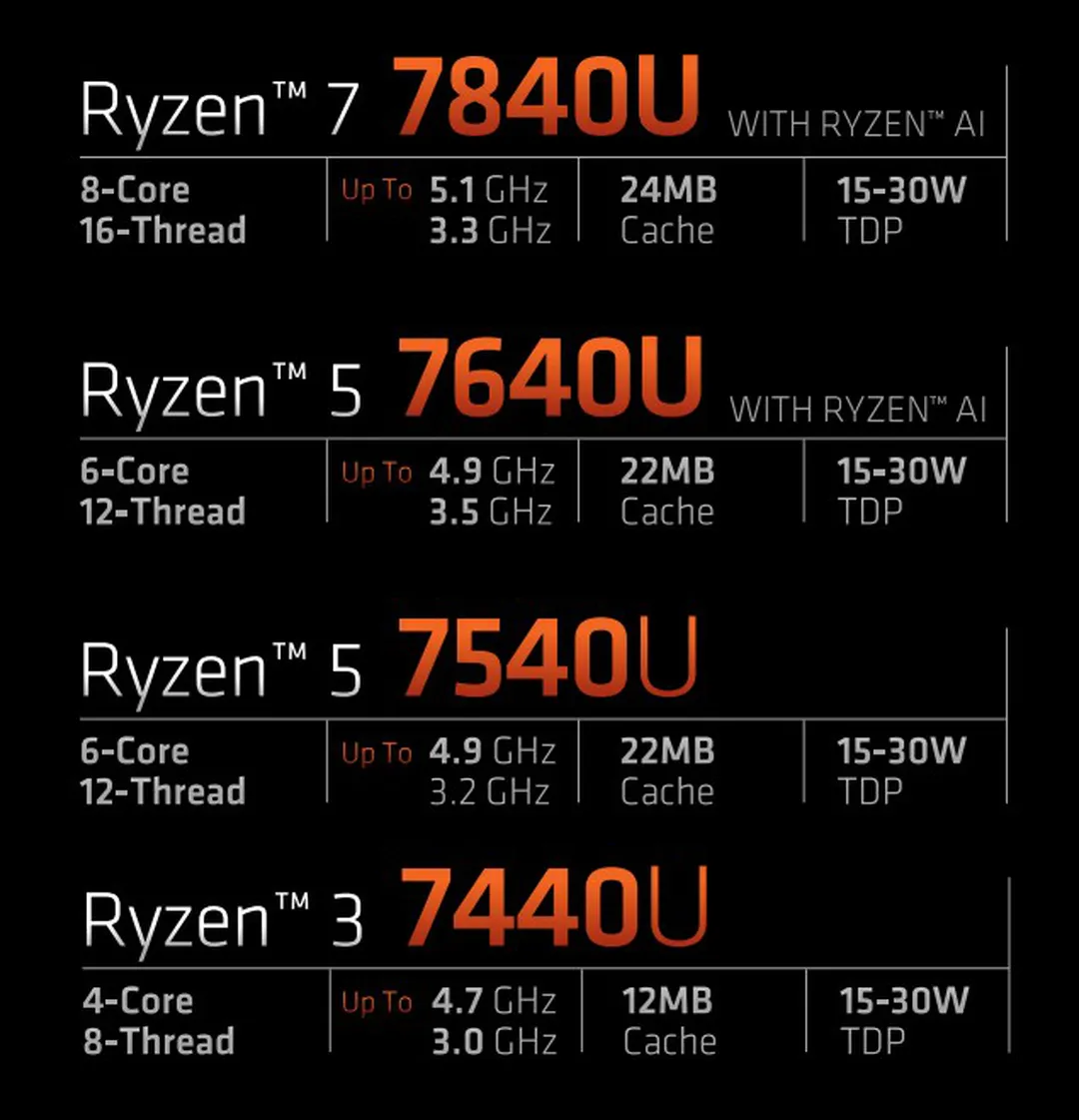 AMD представила мобильный процессор Ryzen 7840U и говорит, что он на 75% быстрее Apple M2