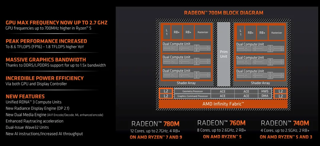 AMD представила мобильный процессор Ryzen 7840U