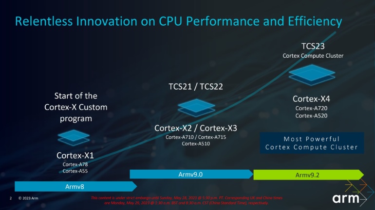 Arm анонсировала новые ядра CPU Cortex X4, A720, A520 и GPU Immortalis G720, Mali G720 и Mali G620 – +15-20% к производительности и эффективности