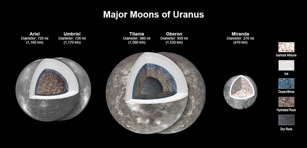 Моделювання, яке показує, що на чотирьох головних супутниках Урана: Аріель, Умбріель, Титанія та Оберон, ймовірно, є шар океану, прихований під льодом. Зображення: NASA/JPL-Caltech